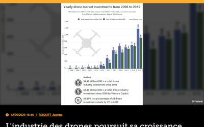 L’industrie des drones poursuit sa croissance