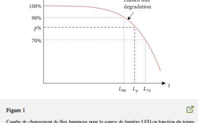 Lifetime Prediction for a Cell-on-Board (COB) Light Source Based on the Adaptive Neuro-Fuzzy Inference System (ANFIS)